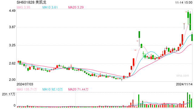 短期业绩承压 美凯龙回应股价异常波动：不存在应披露而未披露的重大信息  第1张
