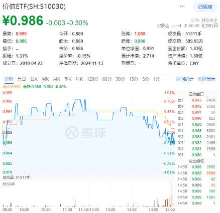 高股息再度出手护盘！成份股轮番上攻，价值ETF（510030）盘中涨超1%！主力资金逆市加仓  第1张