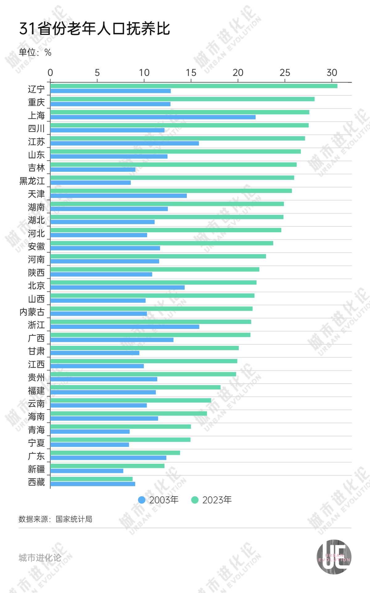 19省份迈过中度老龄化门槛，“最老”的是它  第6张