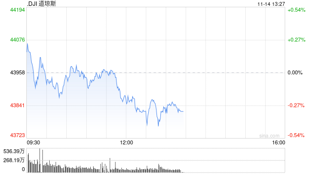 午盘：美股小幅下滑 市场关注美国通胀数据  第1张