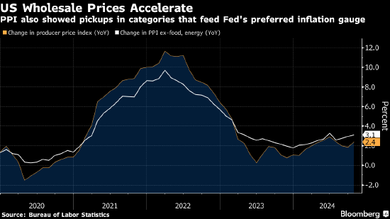 美国10月份PPI上涨加快 美联储青睐的通胀指标存在上行风险  第1张