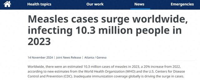 世卫和美CDC齐发警告：疫苗覆盖率不足，去年全球麻疹病例激增20%  第1张