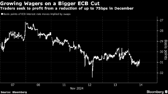 交易员押注欧洲央行下月会降息75个基点 如若成真有望斩获9倍回报  第1张