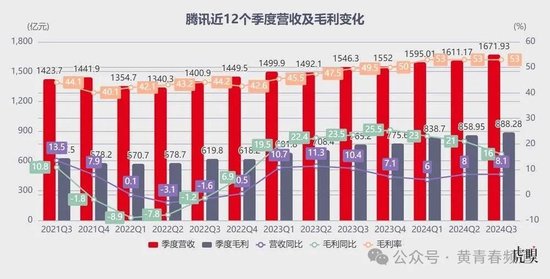 腾讯：微信泵血，游戏带飞  第2张