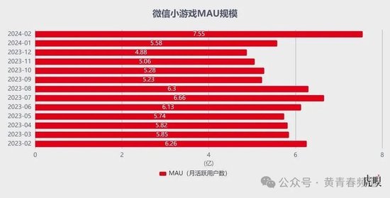 腾讯：微信泵血，游戏带飞  第5张