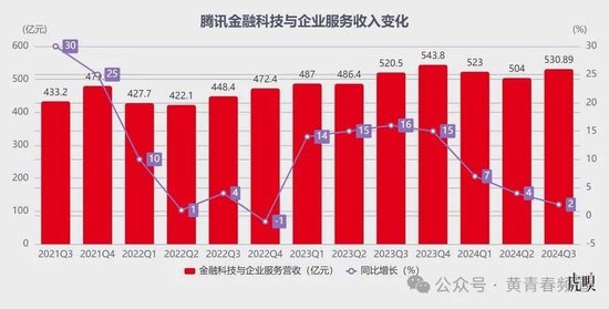 腾讯：微信泵血，游戏带飞  第6张