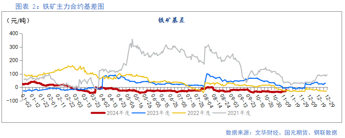 【铁矿】需求边际走弱 矿价易跌难涨  第4张