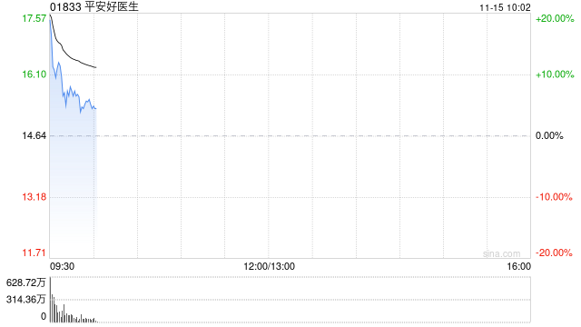 平安健康盘中涨超13% 拟派发特别股息每股9.7港元