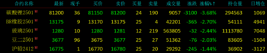 早盘开盘|国内期货主力合约涨跌不一 碳酸锂跌超4%  第4张