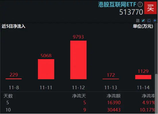 港股下探回升，快手涨超3%，港股互联网ETF（513770）涨逾1%，机构：港股布局时机再至，推荐科网板块  第3张