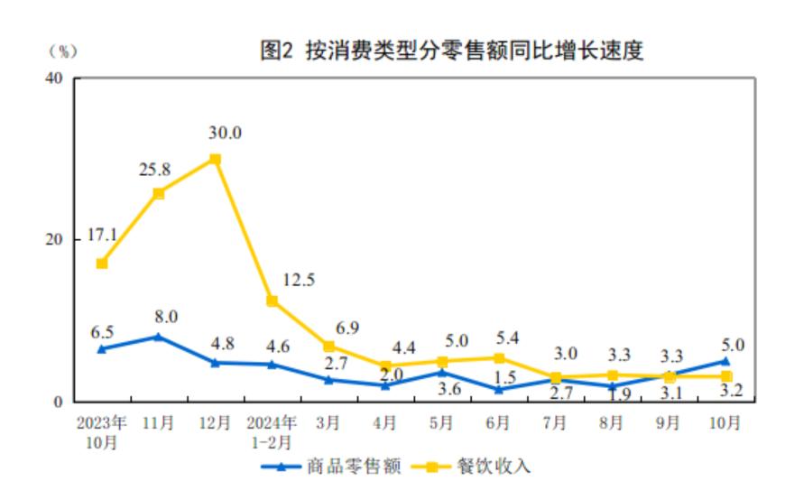 主要经济指标回升明显！10月社零总额增长4.8%，规模以上工业增加值增长5.3%，1-10月固投增长3.4%  第2张