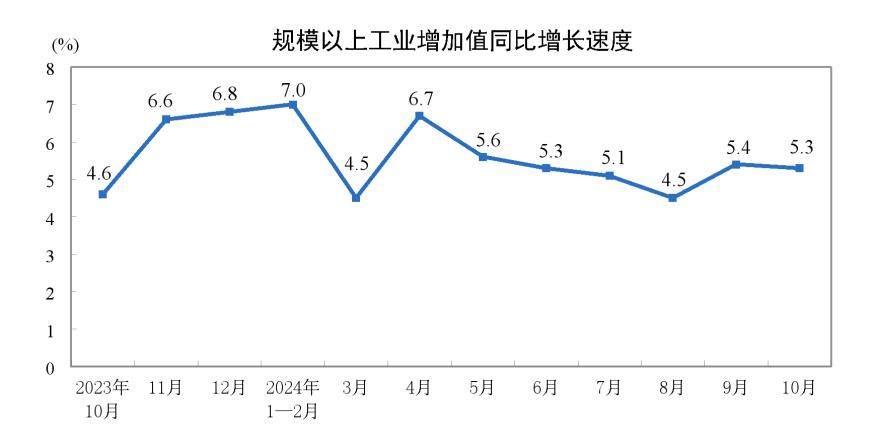 主要经济指标回升明显！10月社零总额增长4.8%，规模以上工业增加值增长5.3%，1-10月固投增长3.4%  第3张