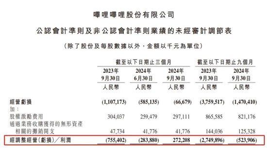 B站手游营收暴涨84%：二次元猛亏，一碰SLG就爆赚？  第2张