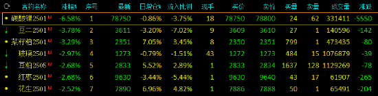 午评：碳酸锂跌超6% 豆二、菜粕跌超3%  第2张