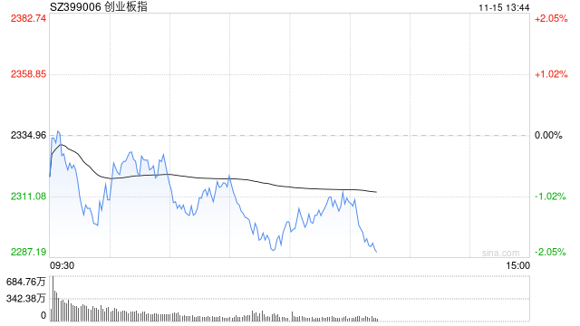 午评：创指半日跌1.49% AI概念股早盘强势