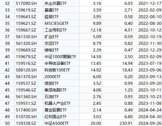 国泰基金梁杏白忙活一场？ETF规模排名从第2降至第7，重点布局行业主题ETF，错过宽基ETF爆发 被质疑战略失误  第3张