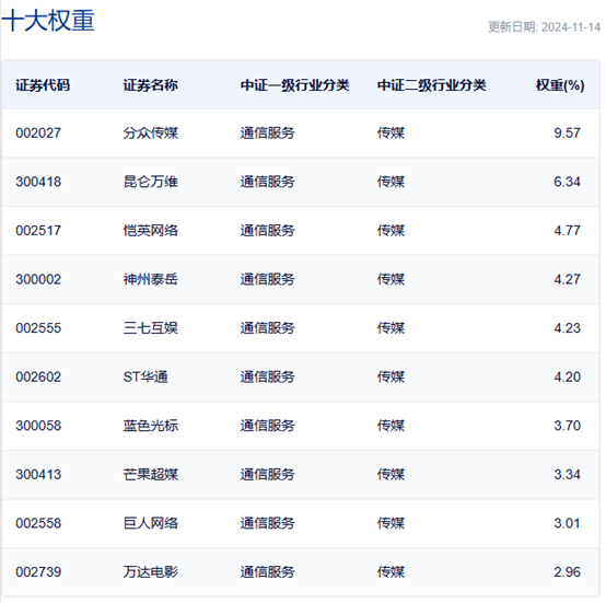 行业ETF风向标丨大模型概念逆市大涨，文娱传媒ETF半日涨幅达2.7%  第3张