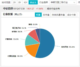 AI应用涨势如虹！三六零、泛微网络涨停，重仓软件开发行业的信创ETF基金（562030）盘中上探1．8%  第2张