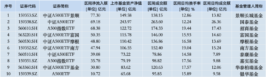 本周招商A500指数ETF（560610）资金净流入13.55亿元，同类倒数第二！本月以来日均换手率为19.44%  第2张