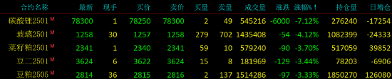 收评|国内期货主力合约涨跌互现 碳酸锂跌超7%  第4张