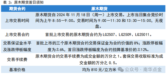 南华期货：原木期货首日策略推荐  第4张