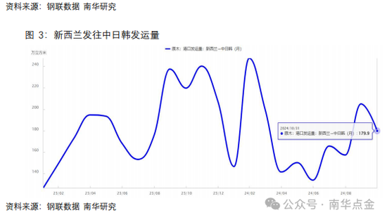 南华期货：原木期货首日策略推荐  第7张