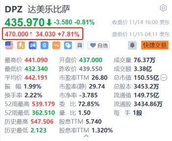 达美乐披萨盘前涨超7.8% 三季度获巴菲特建仓持有128万股