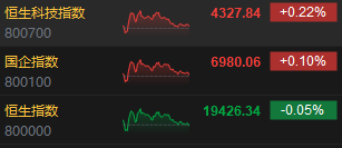 收评：港股恒指跌0.05% 科指涨0.22%中资券商股跌幅居前  第3张