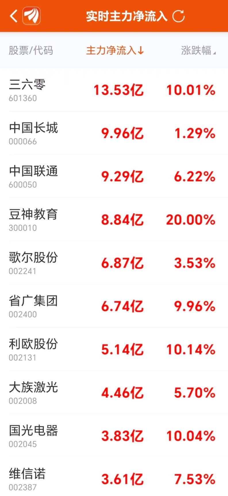 主力复盘：16亿抢筹传媒 14亿封板三六零  第4张