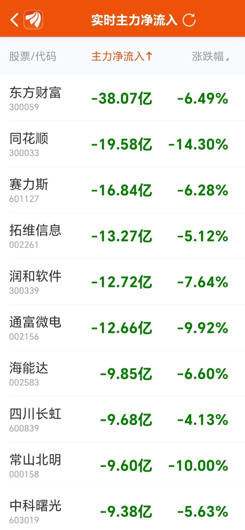 主力复盘：16亿抢筹传媒 14亿封板三六零  第5张