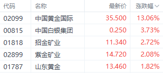 港股恒指全周跌6%续刷10月以来新低 部分加密概念股单周涨近30%  第4张