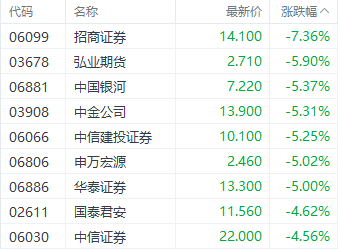 港股恒指全周跌6%续刷10月以来新低 部分加密概念股单周涨近30%  第7张