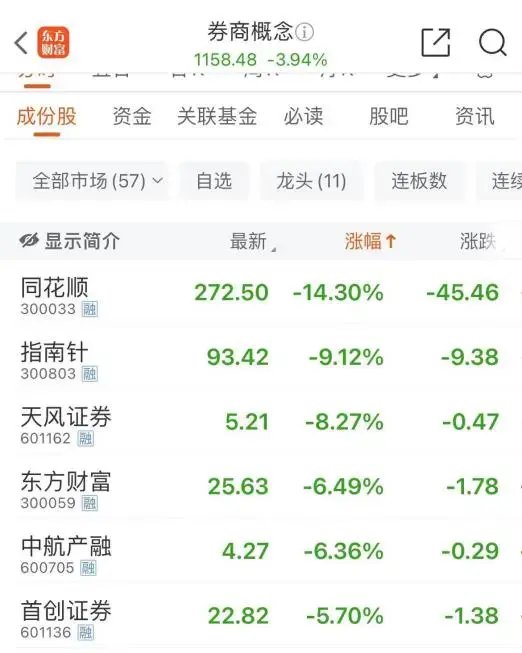 大跌近15%后，同花顺紧急回应  第4张