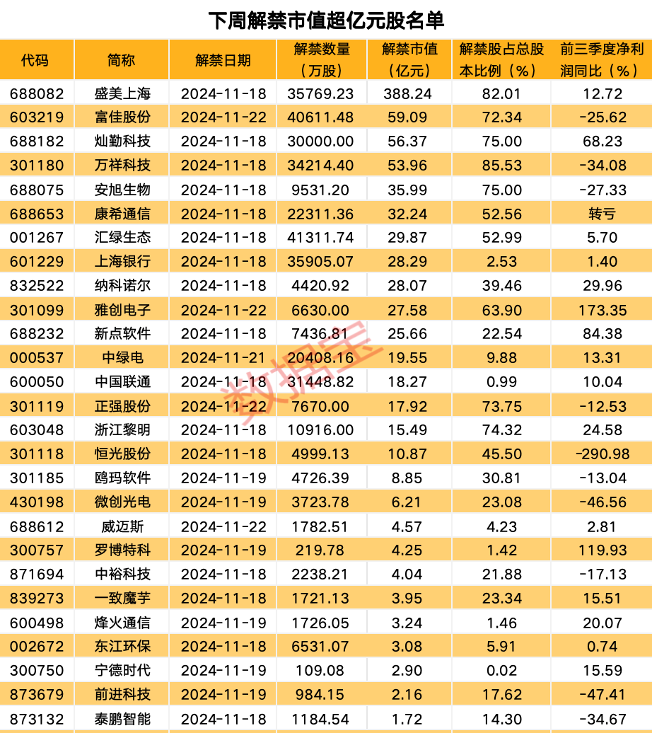 发生了什么？美股大跌！私募巨头加码中国！下周10股解禁比例超五成  第5张