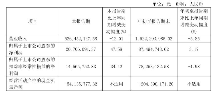 不超6%！恒尚节能两大股东拟大额减持 净利增速持续承压  第2张