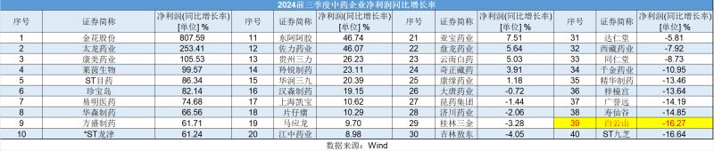 白云山净利润“凉凉”：王老吉、金戈双拳难敌市场冲击，理财借款两不误？  第3张