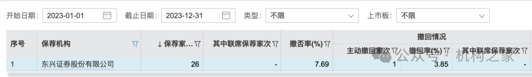 东兴证券副总张军陷失联传闻后闪辞！薪酬曾"三连冠"、保荐项目年内撤否率46.67%  第4张