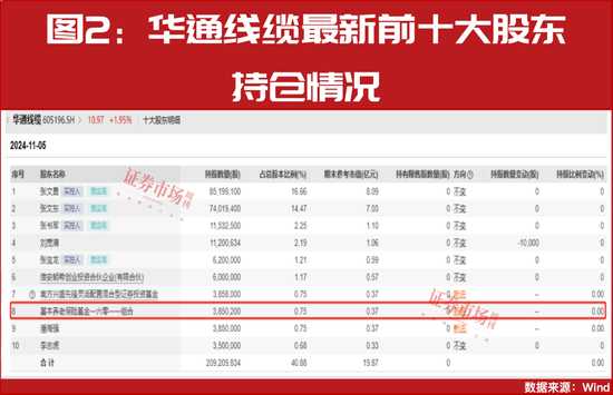 “国家队”四季度重仓股提前曝光！-第4张图片-特色小吃做法