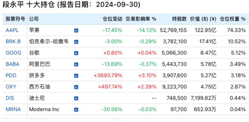 段永平、李录，190亿美元最新持仓！-第1张图片-特色小吃做法