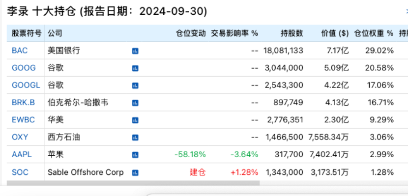 段永平、李录，190亿美元最新持仓！-第2张图片-特色小吃做法