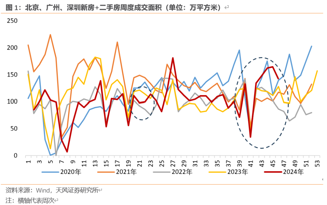 天风宏观：“929地产新政”已“满月” 楼市效果超预期-第1张图片-特色小吃做法