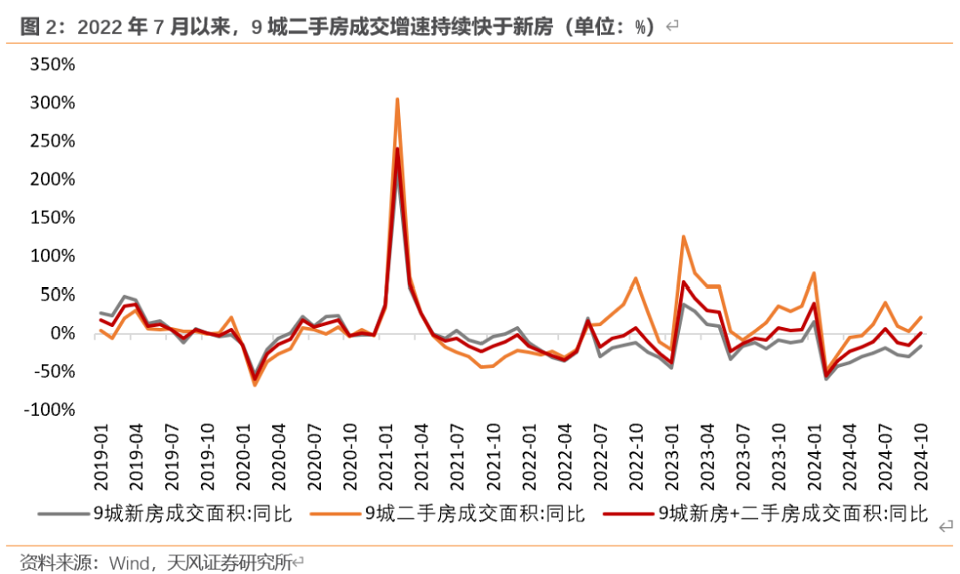 天风宏观：“929地产新政”已“满月” 楼市效果超预期-第2张图片-特色小吃做法