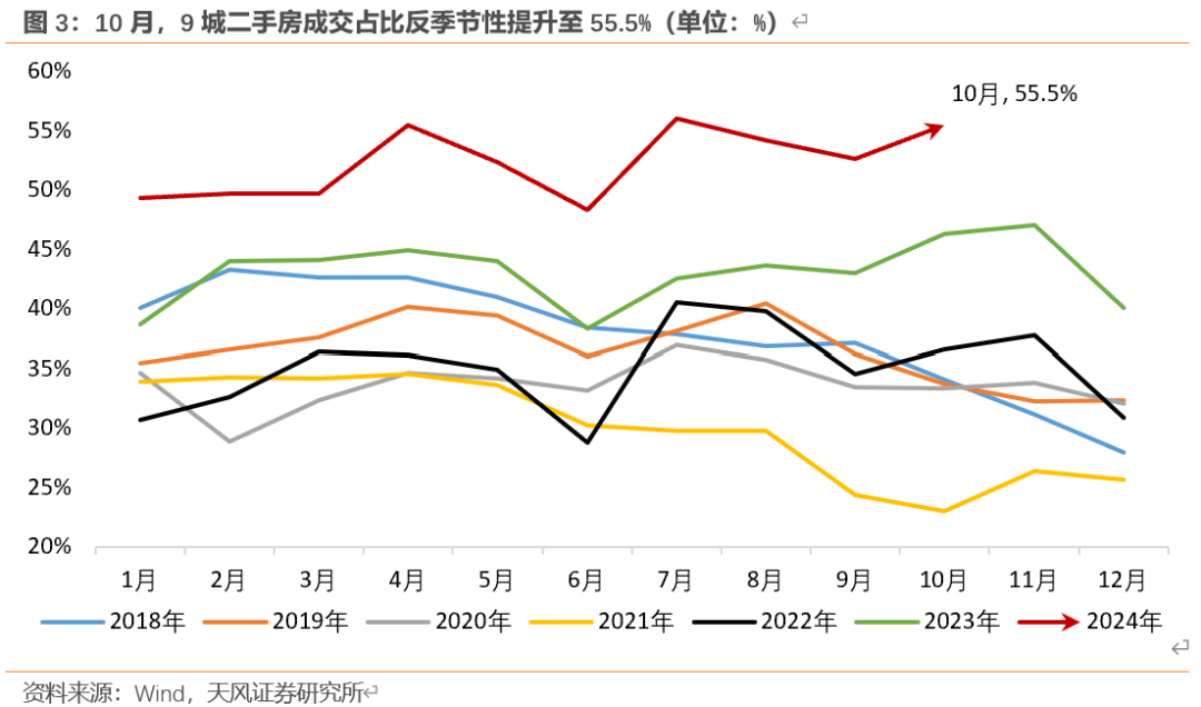 天风宏观：“929地产新政”已“满月” 楼市效果超预期-第3张图片-特色小吃做法