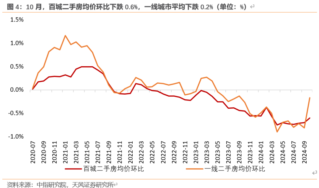 天风宏观：“929地产新政”已“满月” 楼市效果超预期-第4张图片-特色小吃做法