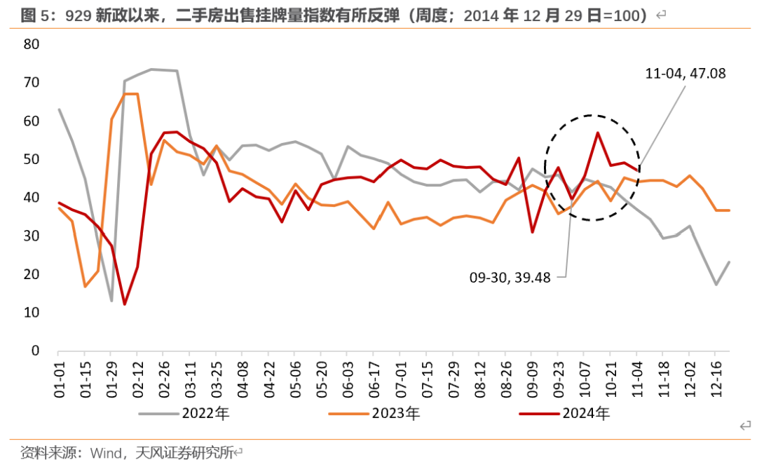 天风宏观：“929地产新政”已“满月” 楼市效果超预期-第5张图片-特色小吃做法