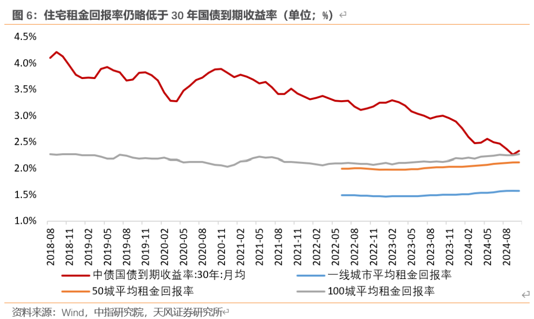 天风宏观：“929地产新政”已“满月” 楼市效果超预期-第6张图片-特色小吃做法