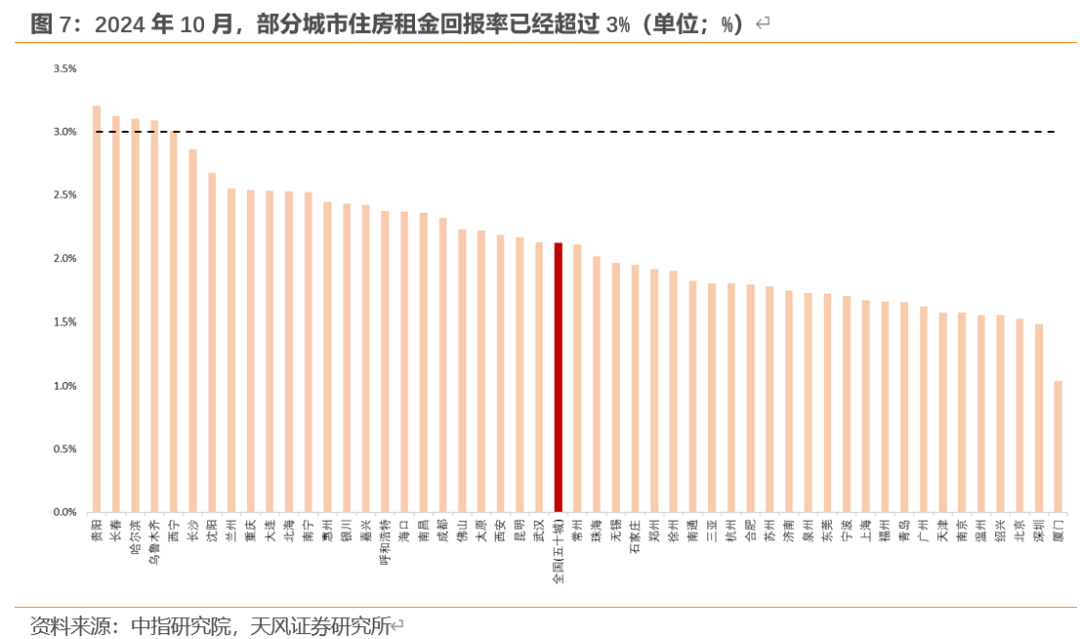 天风宏观：“929地产新政”已“满月” 楼市效果超预期-第7张图片-特色小吃做法