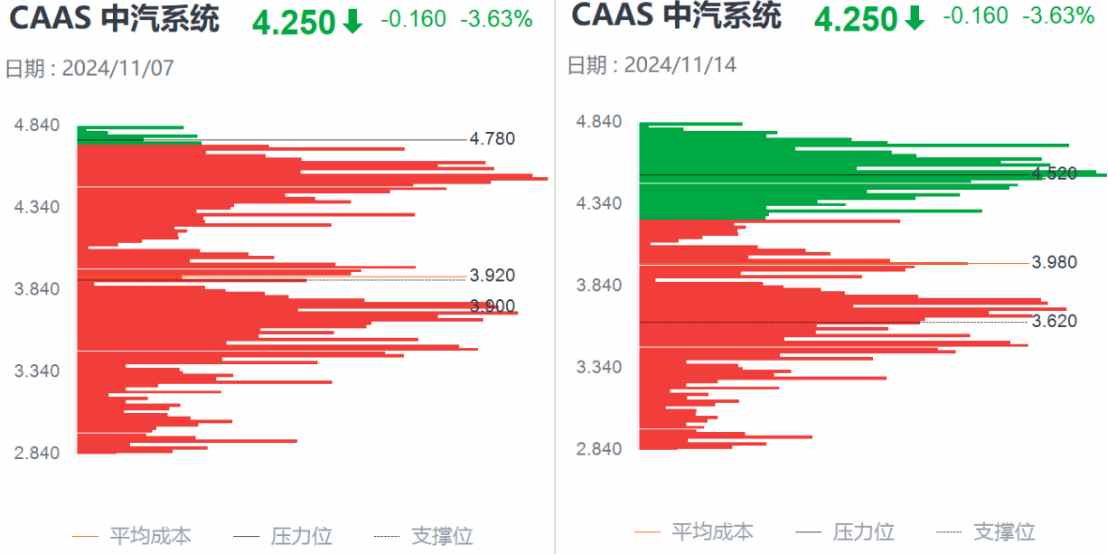 Q3亮眼财报难阻股价高位三连跌，中汽系统怎么了？-第3张图片-特色小吃做法