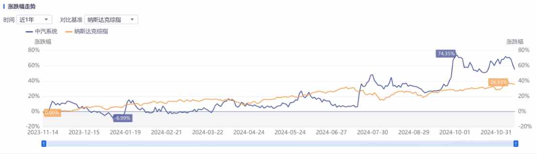 Q3亮眼财报难阻股价高位三连跌，中汽系统怎么了？-第4张图片-特色小吃做法