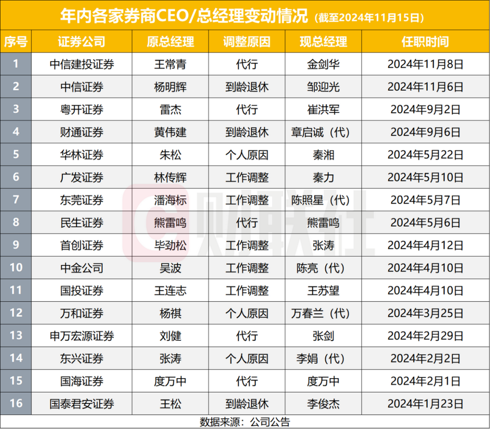 11月以来券商新高管上任多，2024年成券商高管变动大年，至少38家副总以上高管变动-第1张图片-特色小吃做法